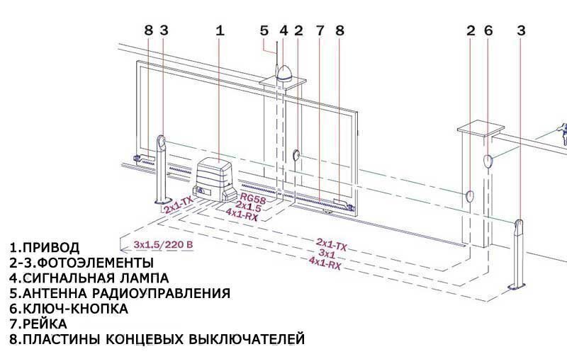 Приводы для ворот